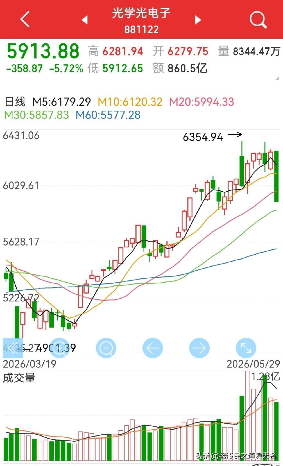 科技板块怎么了？
昨天全网热挺的“光”及半导体，“断头铡刀”明显…

光板块遭遇