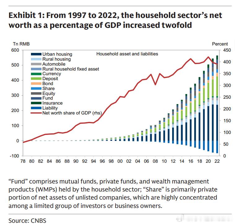 GS:1997-2022中国居民财产结构，2024年新政后，金融权益占比上升，房