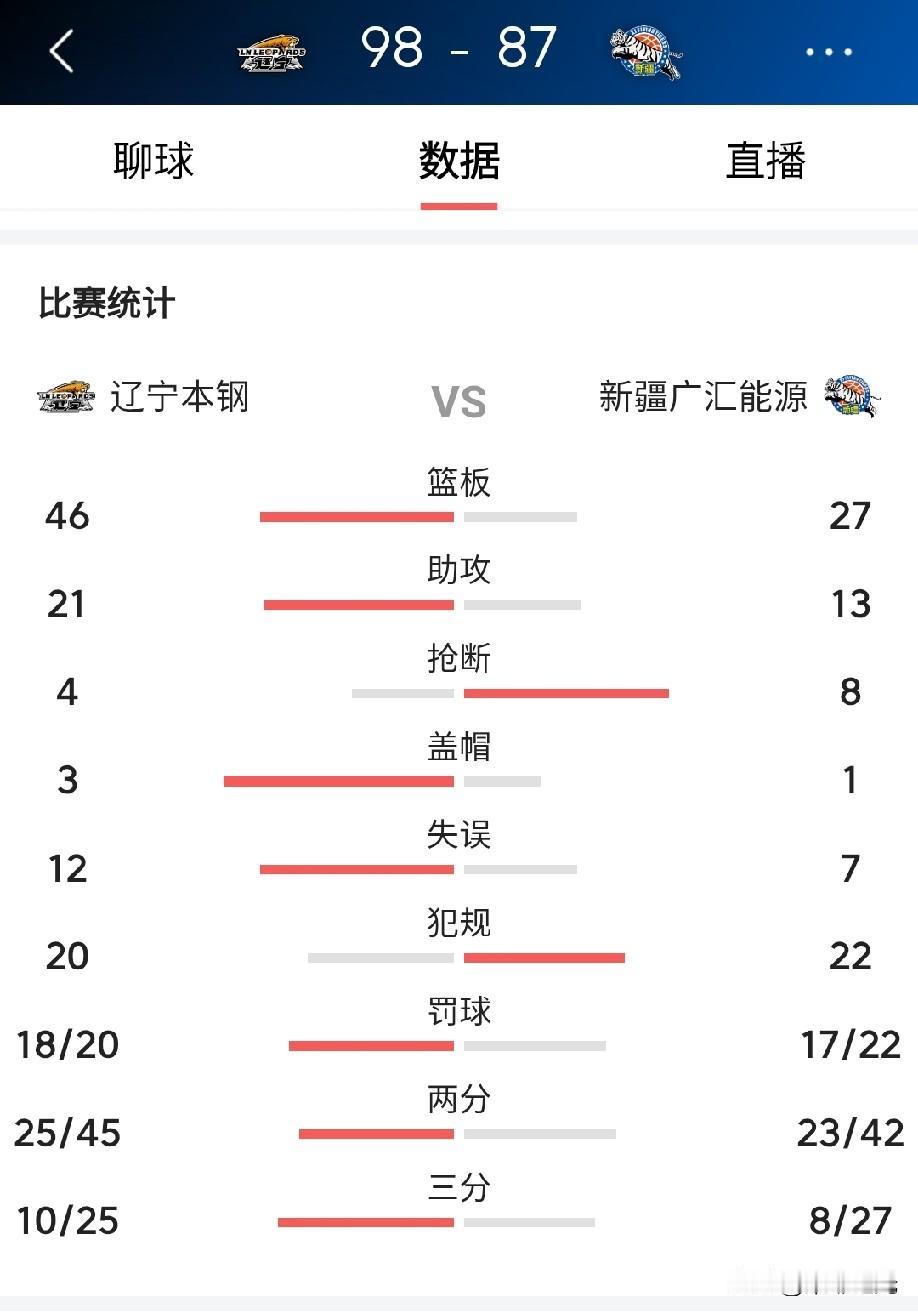 辽宁男篮这个赛季可以说经历了很多，但是他们没有倒下。他们打的非常团队，非常有整体