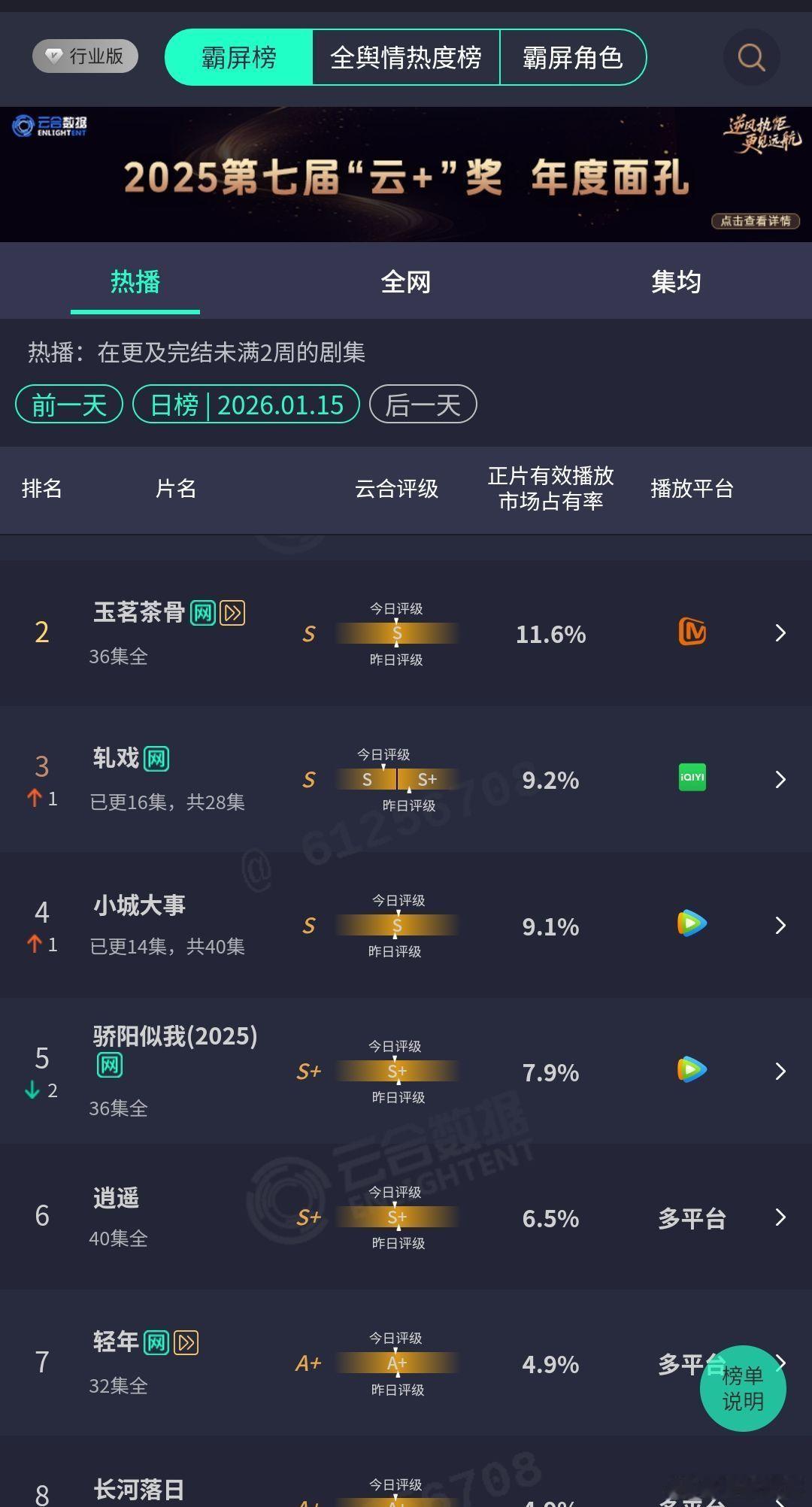 云合1.13小城大事云合下降一位，加油啊小城大事这么好的剧不应该被埋没啊赵丽颖小
