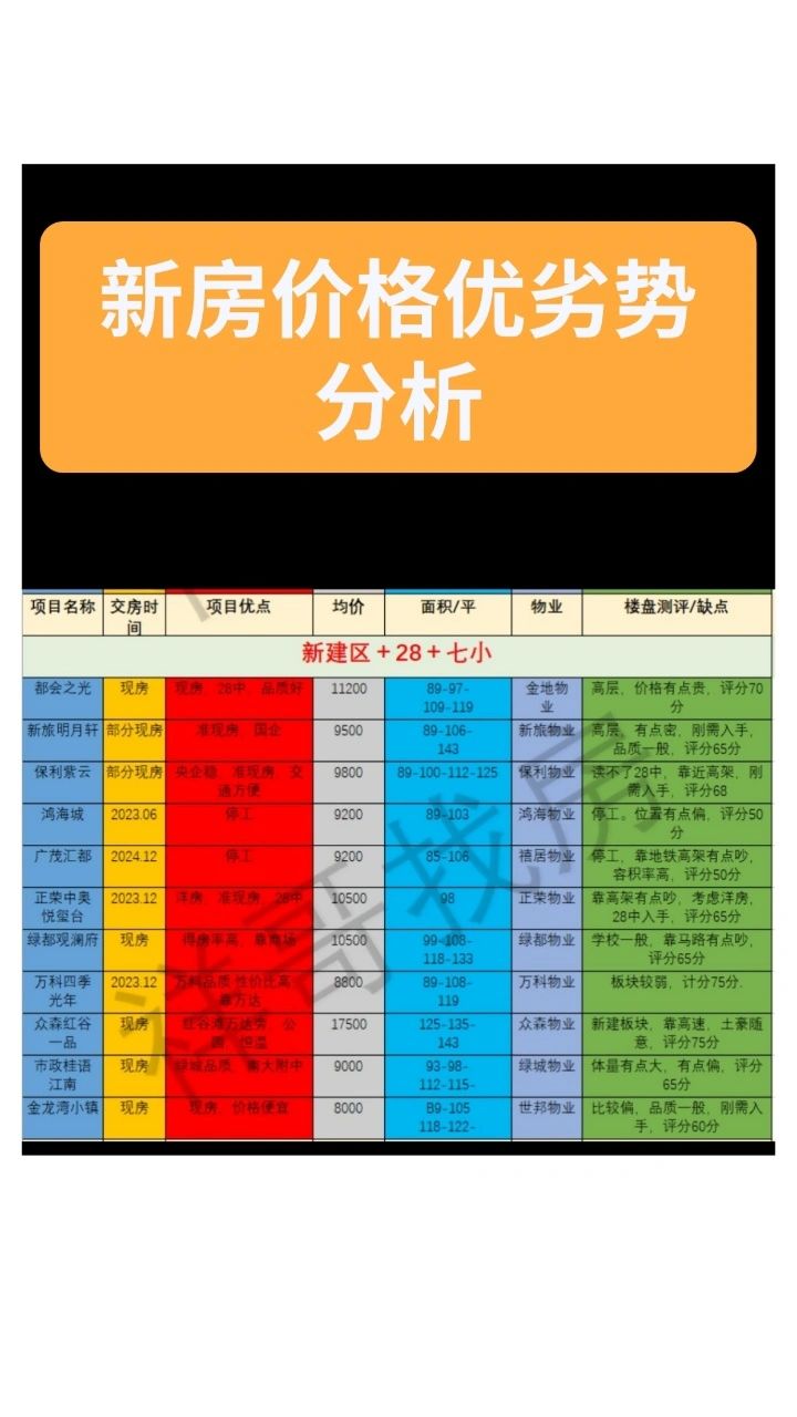 南昌新房价格优劣势分析