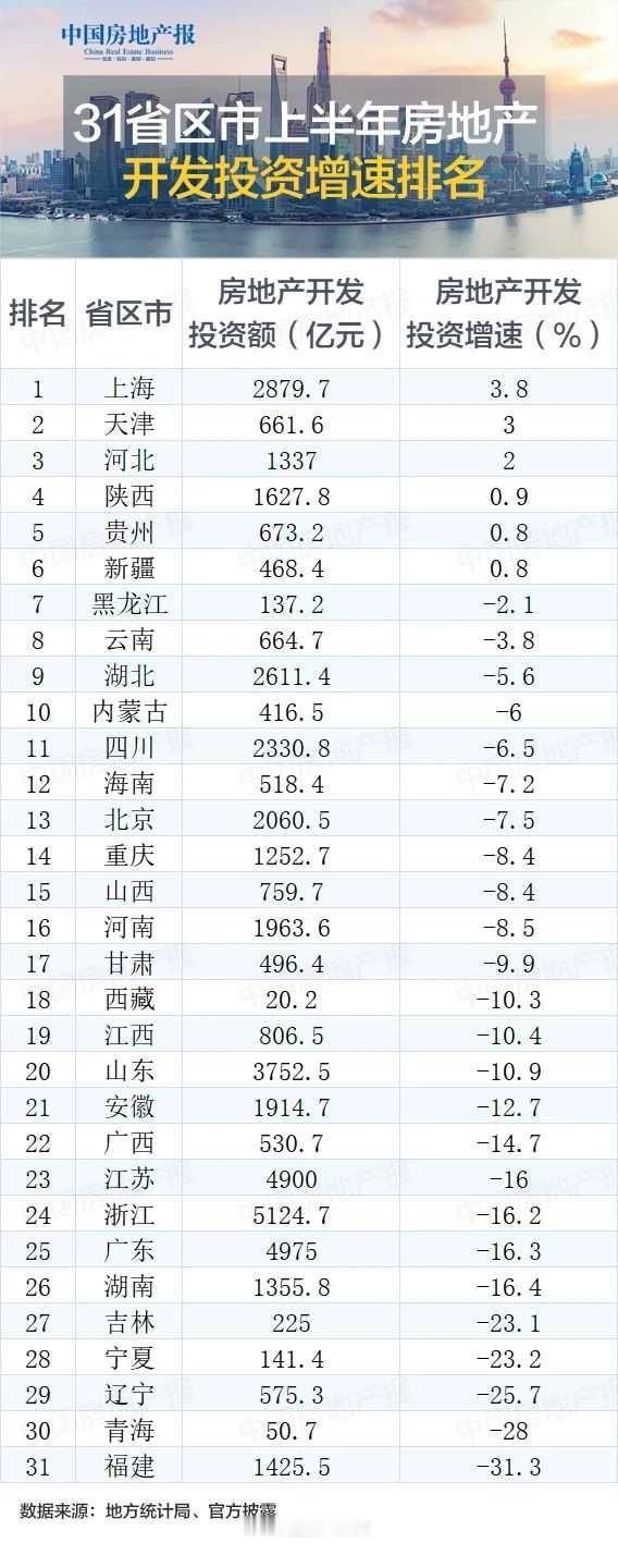 看图：31省区市上半年房地产开发投资增速排名[并不简单] ​​​