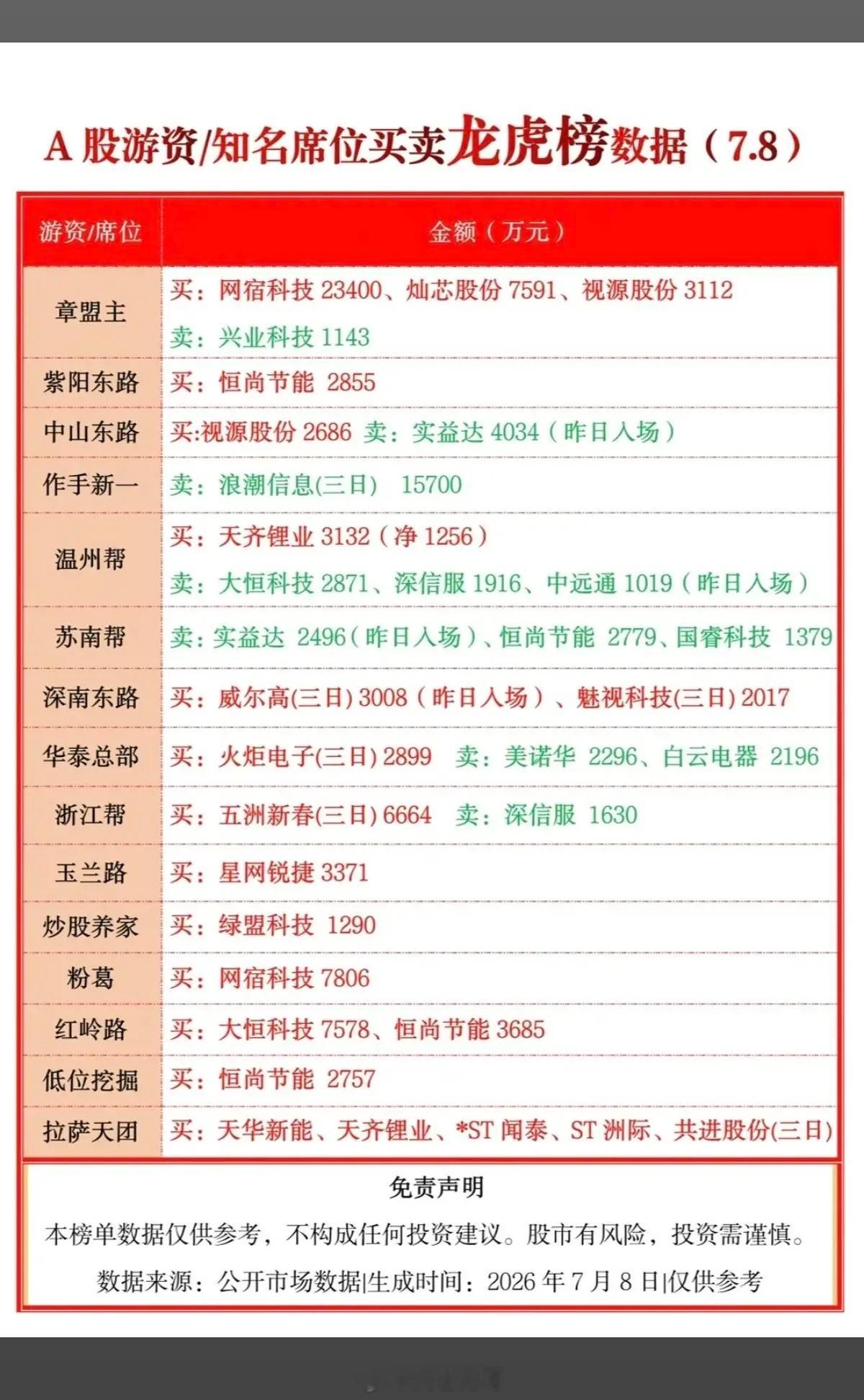 7月8日 周三 顶级游资龙虎榜深度复盘（章盟主/中山东路/紫阳东路/温州帮）今日