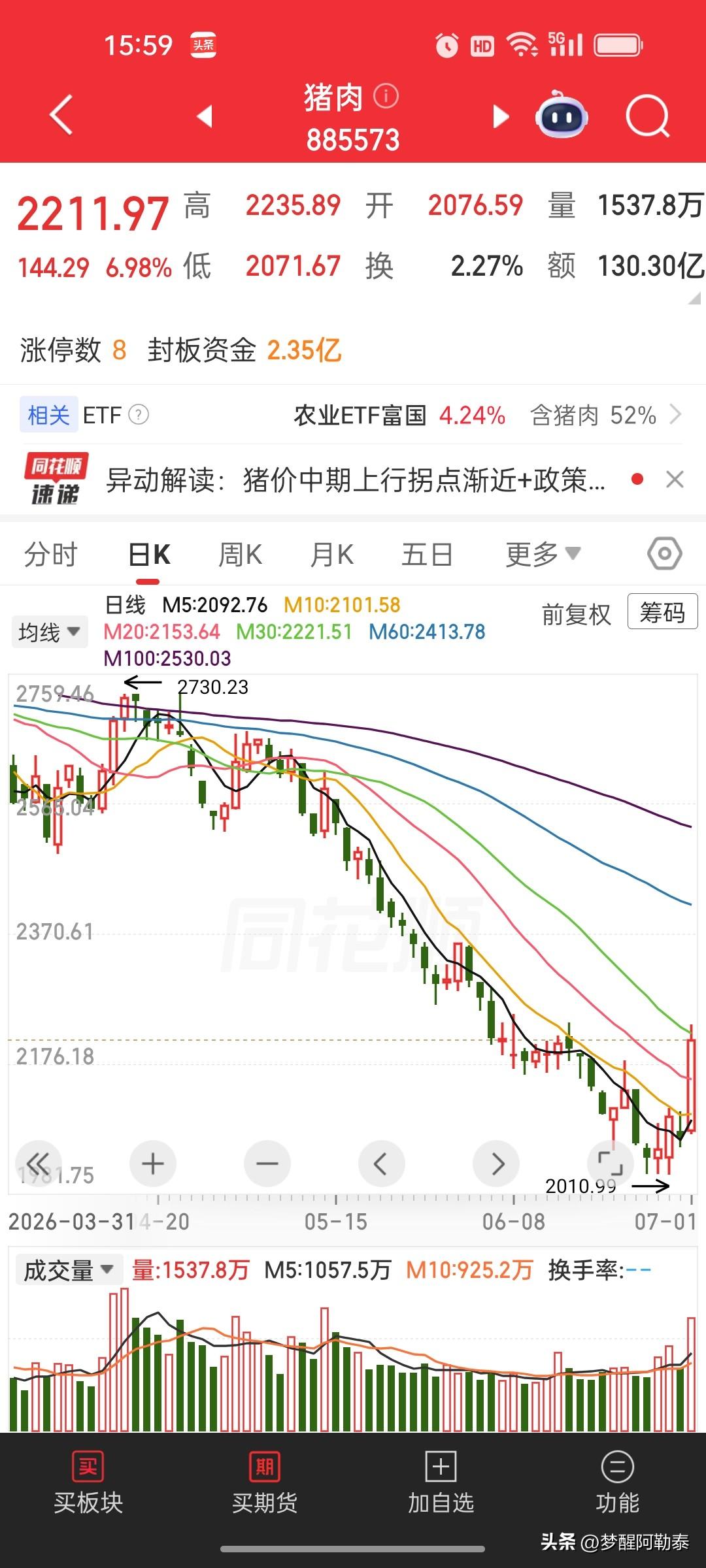 猪肉板块，别盲目上头！一眼就能看到天花板🐷
 
猪肉这波底部反弹，信号确实明朗
