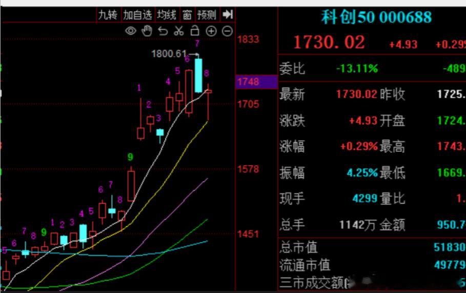 科创率先翻红。 