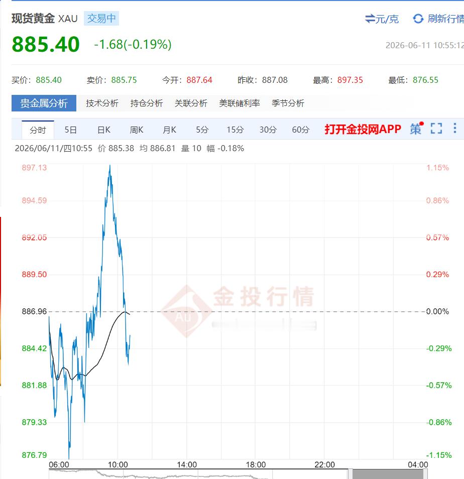 金价 不玩漂流了，直接整上瀑布啦小伙伴们什么打算，抄底、观望，还是速出？ 
