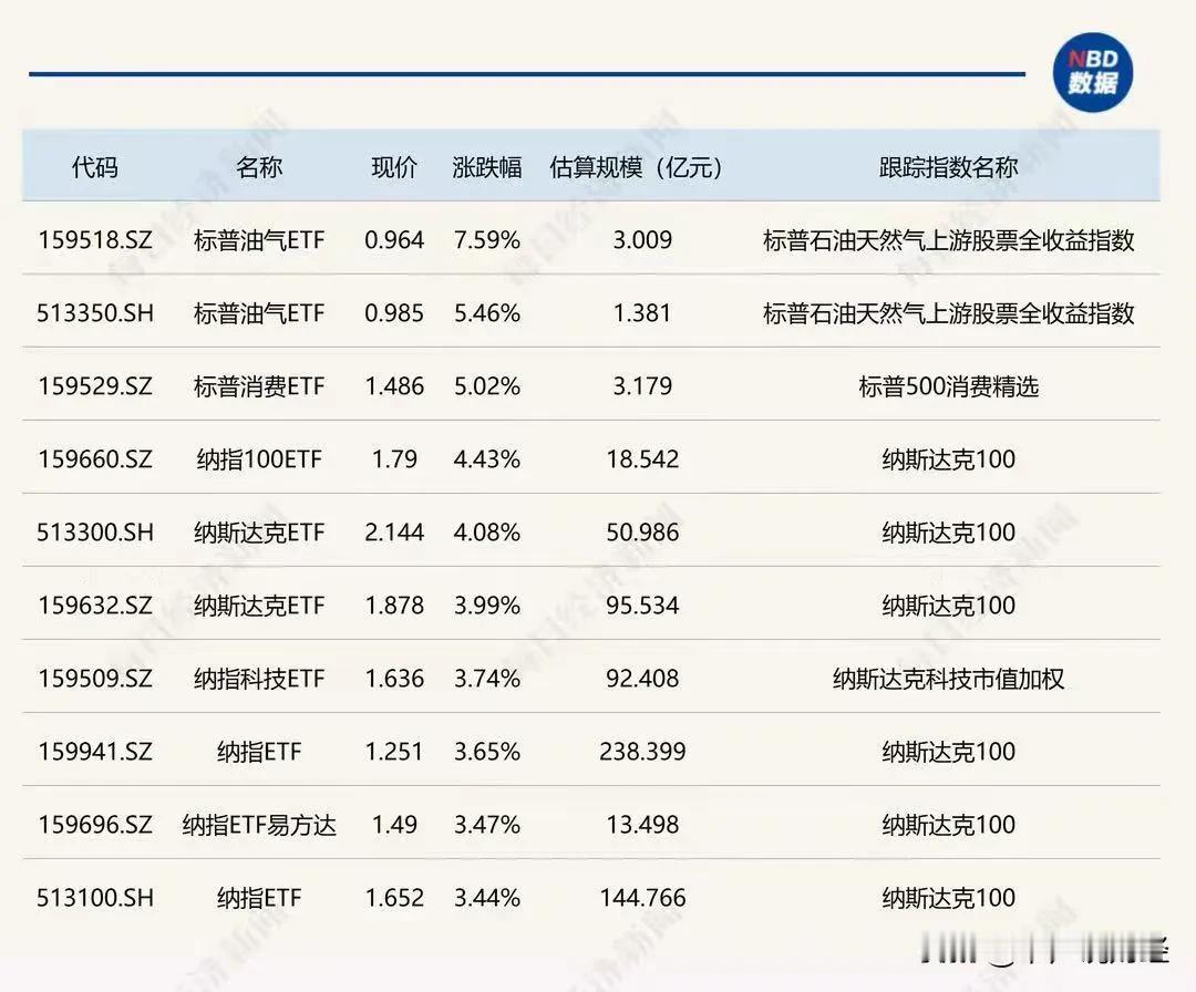 美股纳指继续上涨，年底继续看好纳指科技ETF等：昨晚美股纳指继续上涨，我上周就说