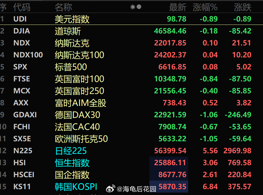 全球股市集体爆发  今天，再看美国股市爆发，今天是A股打头阵了，难得，高开这么多