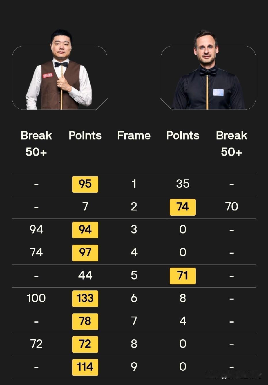 杀疯了！丁俊晖狂轰四连鞭 斯诺克世锦赛首秀7:2吉尔波特 达崽淘汰
北京时间20