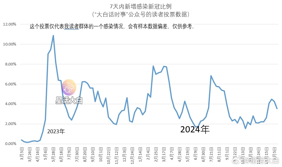 目前读者投票数据如下：截止1月12日，新冠7天新增感染比例为3.55%；连续两周