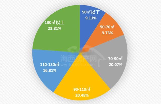 7月福州日均成交105套二手房7月福州五城区成交3257套(包含住宅、非住宅)，