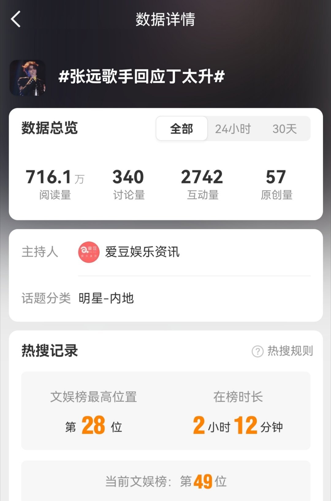张远歌手回应丁太升这点量就能上热搜我真的能乐死。芒果别做歌手了，做《我是乐评人》