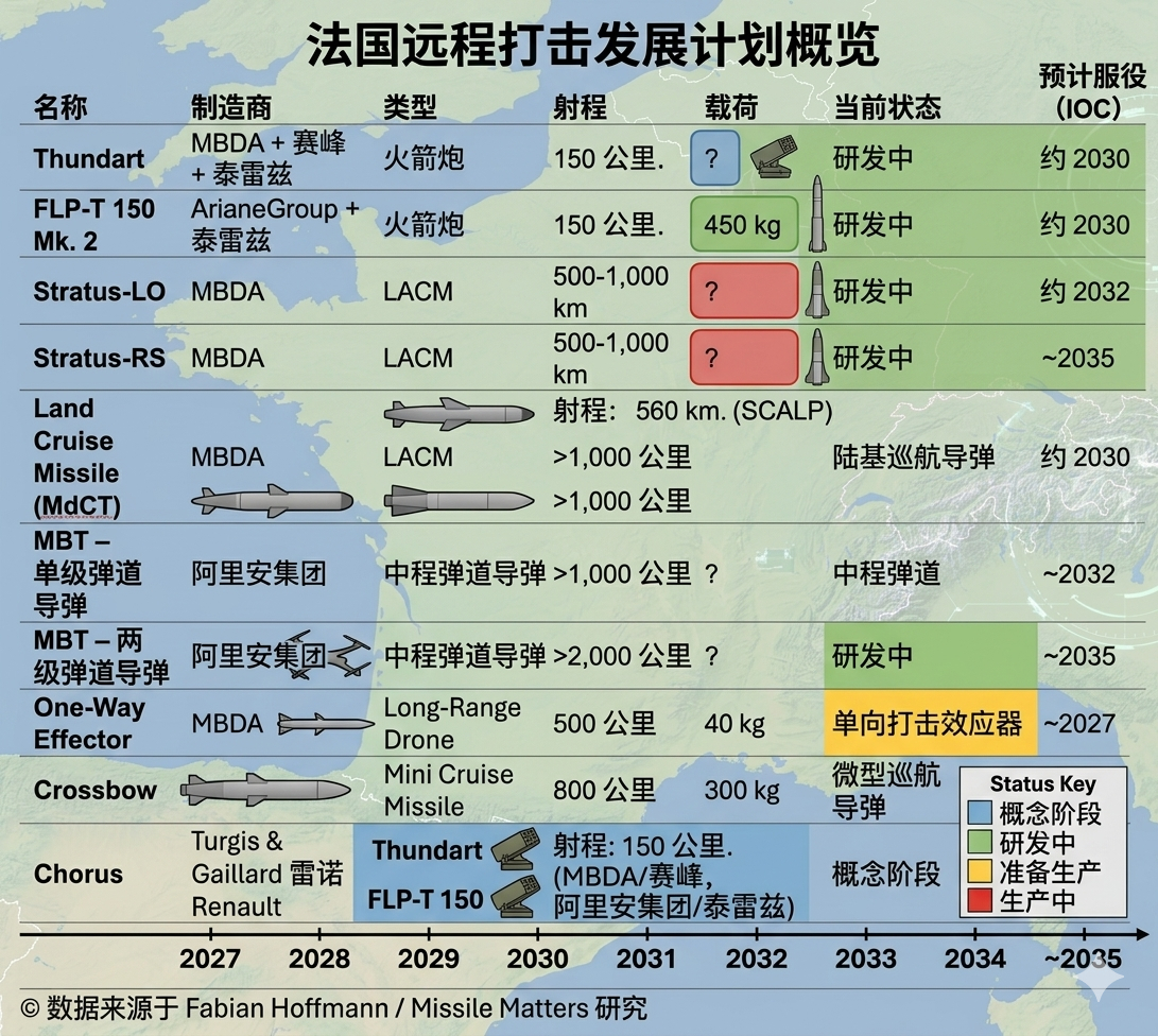军事ai新视野 法国🇫🇷远程打击发展计划概览。 