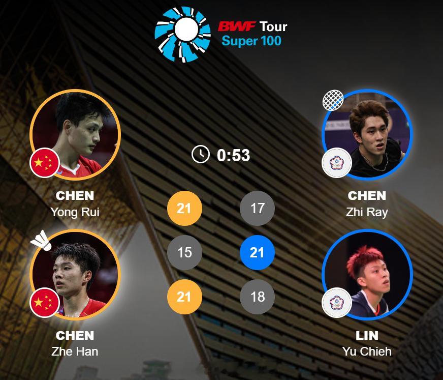 陈永锐 陈喆涵 21-17 15-21 21-18 陈子睿(2) 林煜杰拿下！2