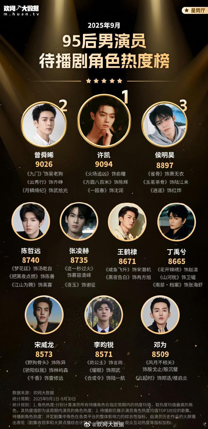 九月待播剧角色热度榜！95 后男演员前十竞争激烈，现言霸总与武侠小生占半壁江山～
