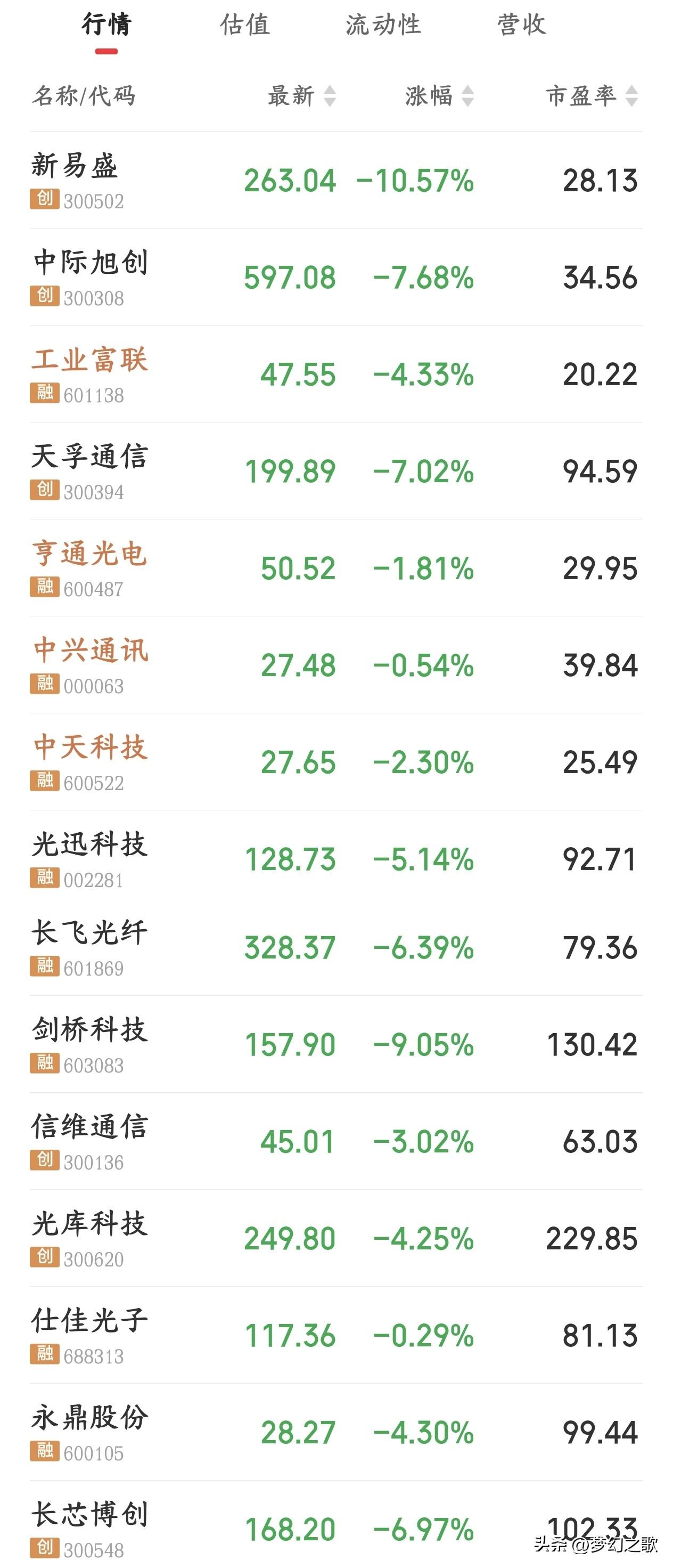 今天A股算力，科技股板块又是大跌，市场给出了三大原因
今天科技股再次出现大跌，中