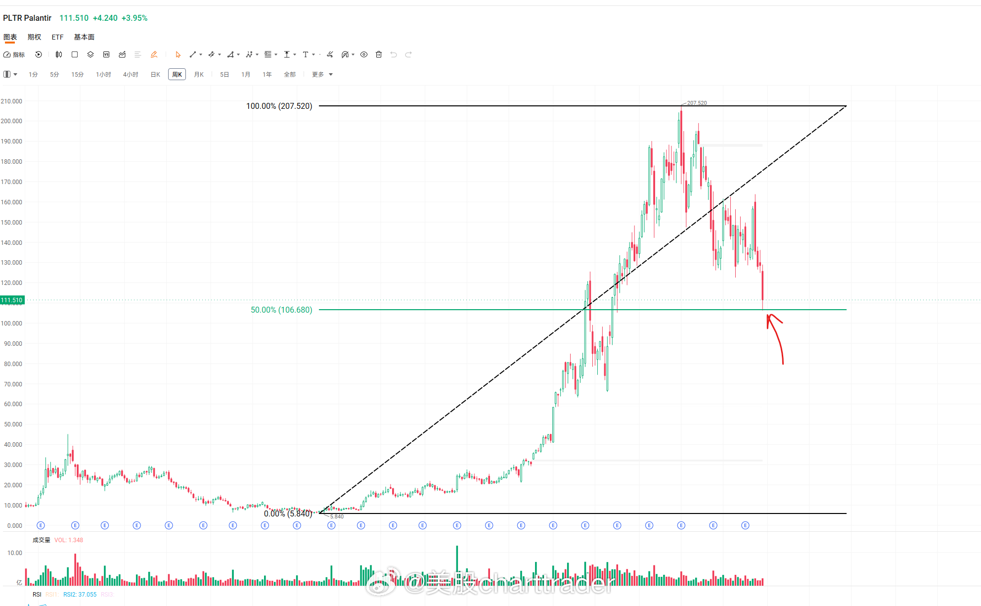 美股技术图形分享美股软件股Palantir Technologies PLTR[