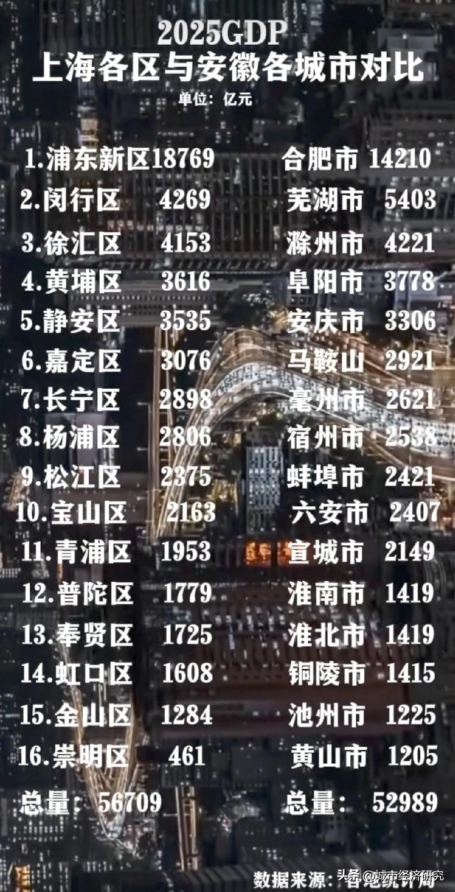 2025年上海各区GDP与安徽各城市GDP数据对比情况，图片里属于2025年上海