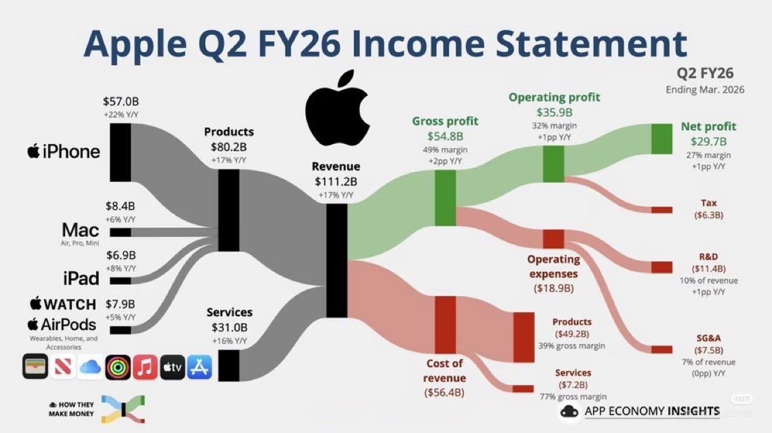 第二财季iPhone收入569.9亿美元受益于iPhone 17系列的强劲需求，