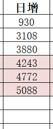 连续三天单更 不停跳涨 已经到日增5000目前可以立集均4500的小目标 500