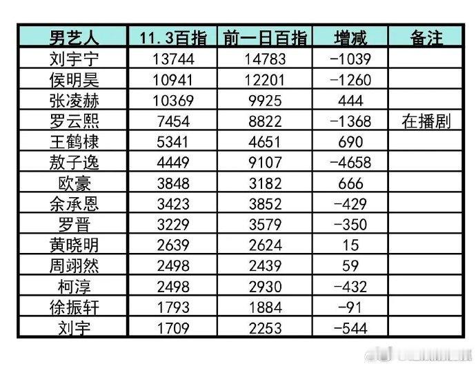 视界大会期间，刘宇宁斩获男艺人百指第一的成绩，白鹿同样在该活动中与他共同获得百指