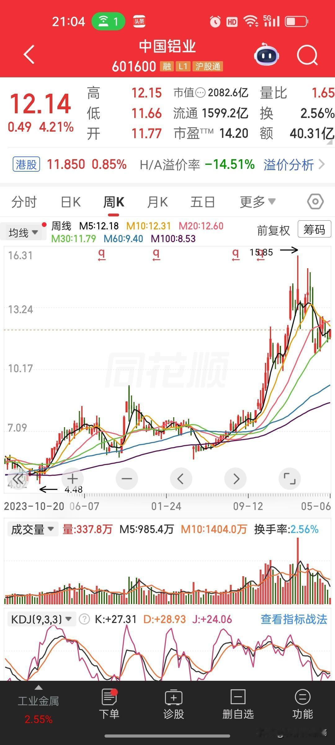 中国铝业（601600）近期表现相当强势。基于2026年5月6日的最新数据，可以