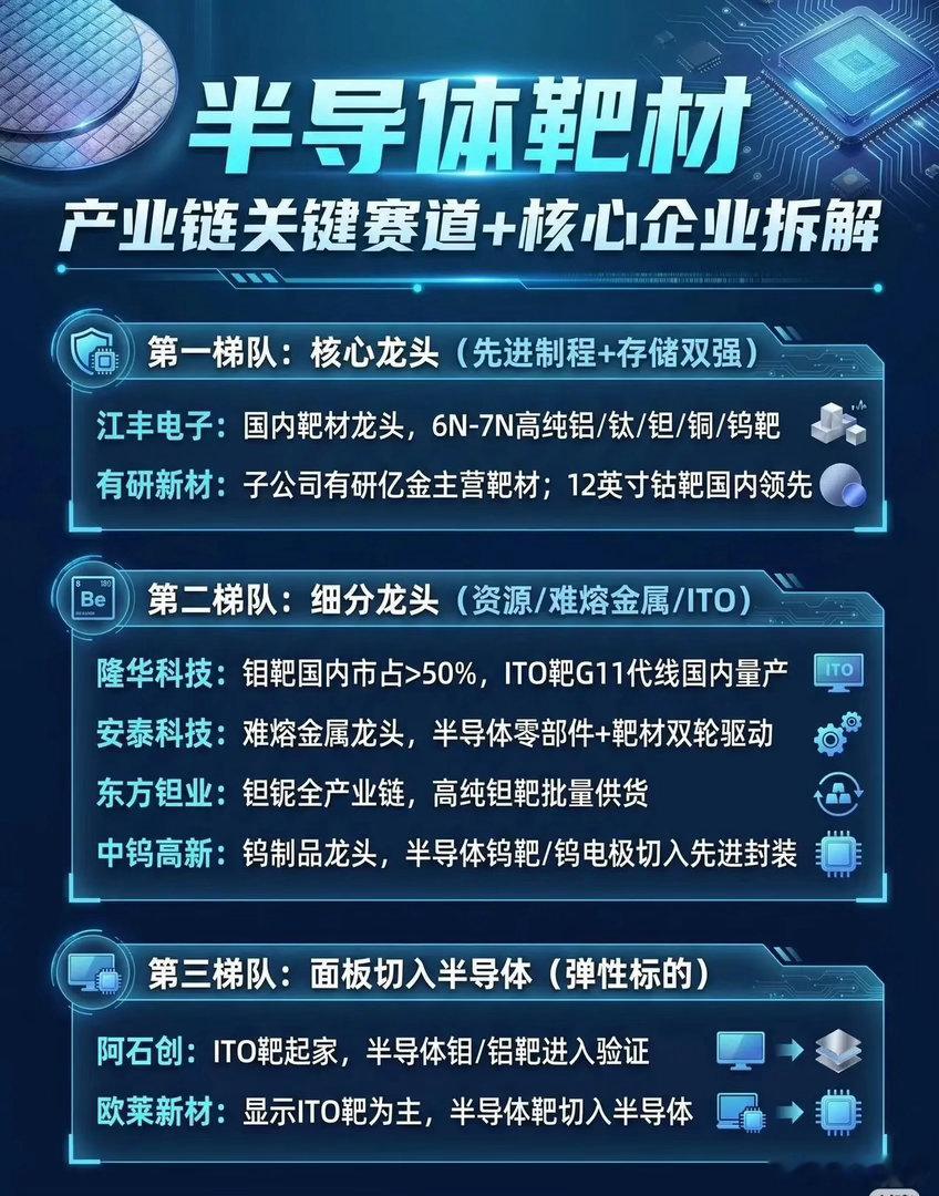 半导体靶材产业链关键赛道及核心企业拆解第一梯队：核心龙头（先进制程+存储双强）-