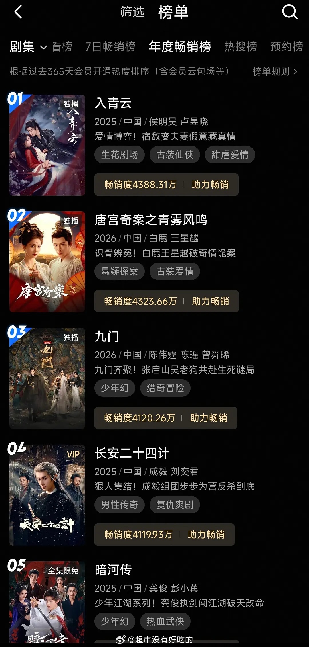 陈伟霆《九门》开播10天优酷站内拉新打入年榜第三 ，云合长剧热播榜市占率31.2