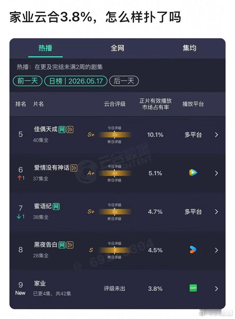杨紫的家业首日云合3.8，成绩怎么样～ 