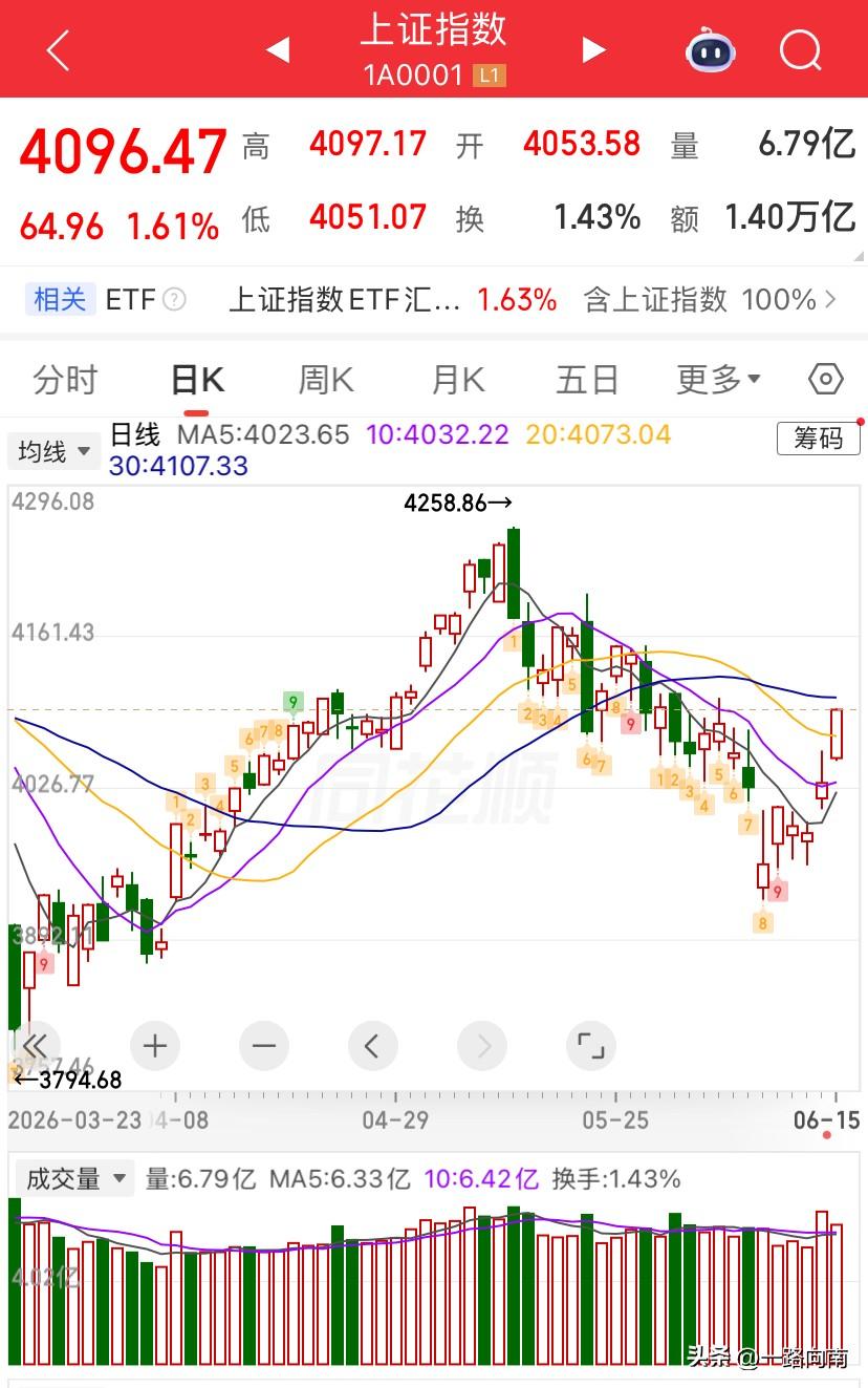 6/15，今天A股大涨的一天，黑线下，黄线上，个股赚钱效应明显今天。

但是，这