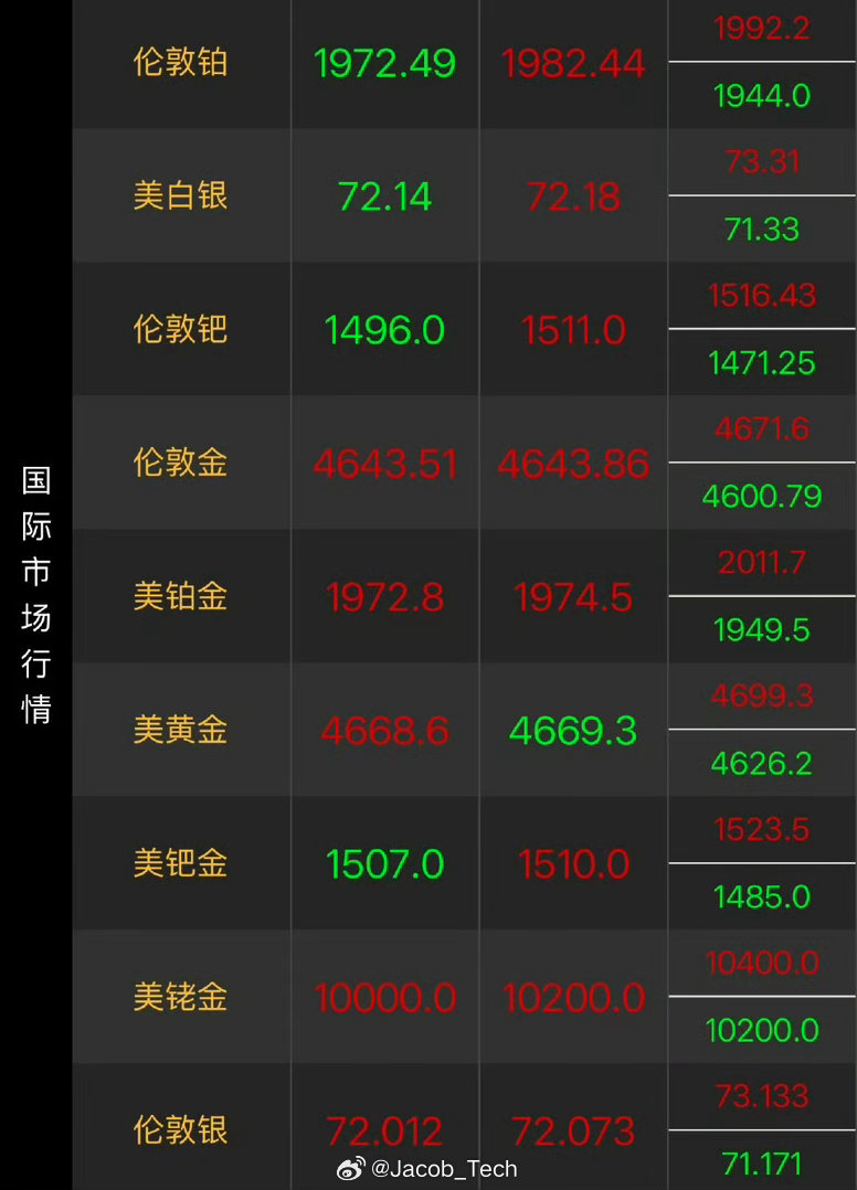 金价 之前也说了，现在这个环境不稳定金价肯定是起起伏伏的投资的话感觉没必要这个时