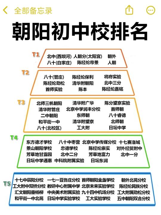 朝阳初中校排名...