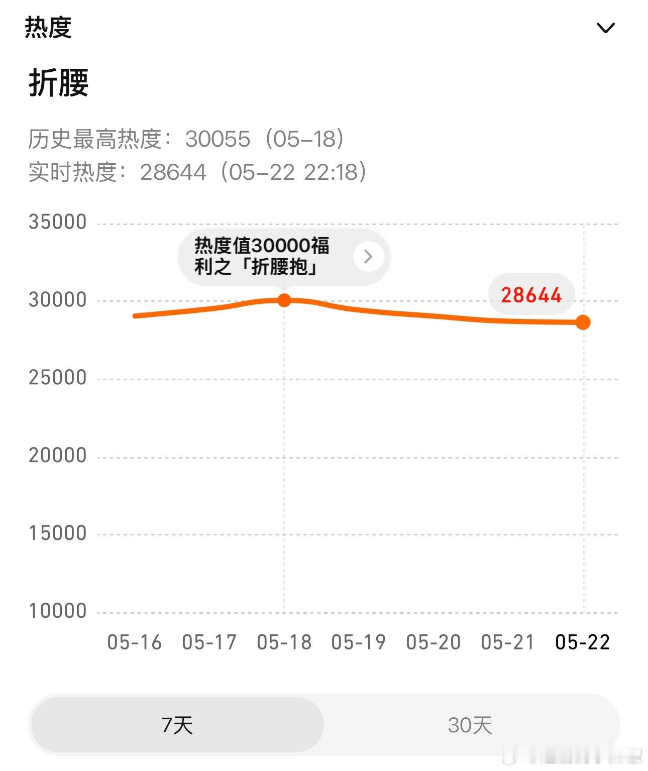 🐧折腰云合最新集均近1900w，热播期差不多3500-3800w。今晚单更热度