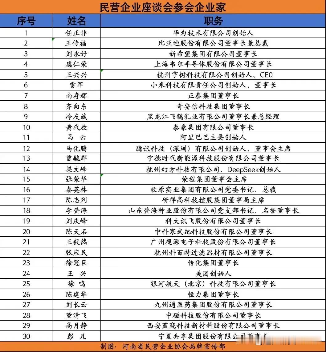 昨天的央视新闻联播播报的民营企业座谈会，你知道有多少企业家吗？你知道河南的有谁吗