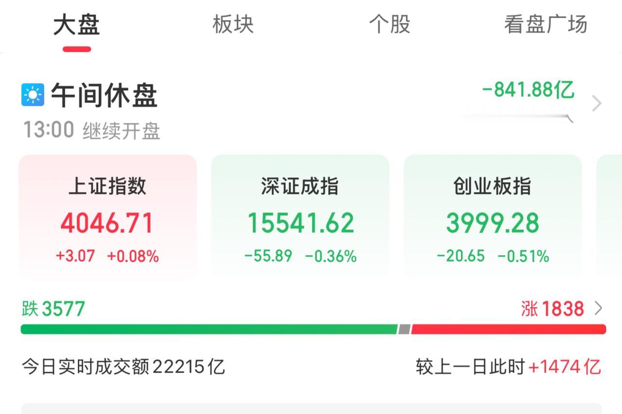 7月6日A股午评：指数结构性分化加剧，科创、医药双线走强。
…………………………