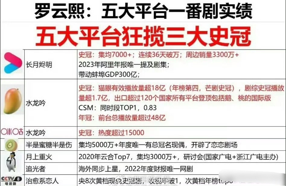 网友总结的罗云熙一番剧实绩，史冠级别啦