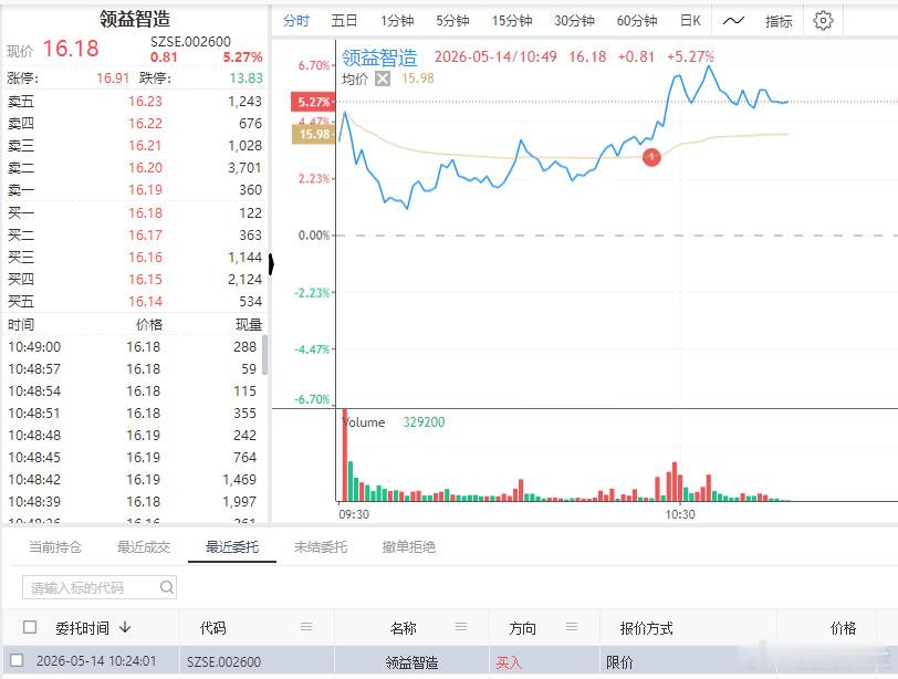 来了个$领益智造 sz002600$ 形态不错,低吸为主 