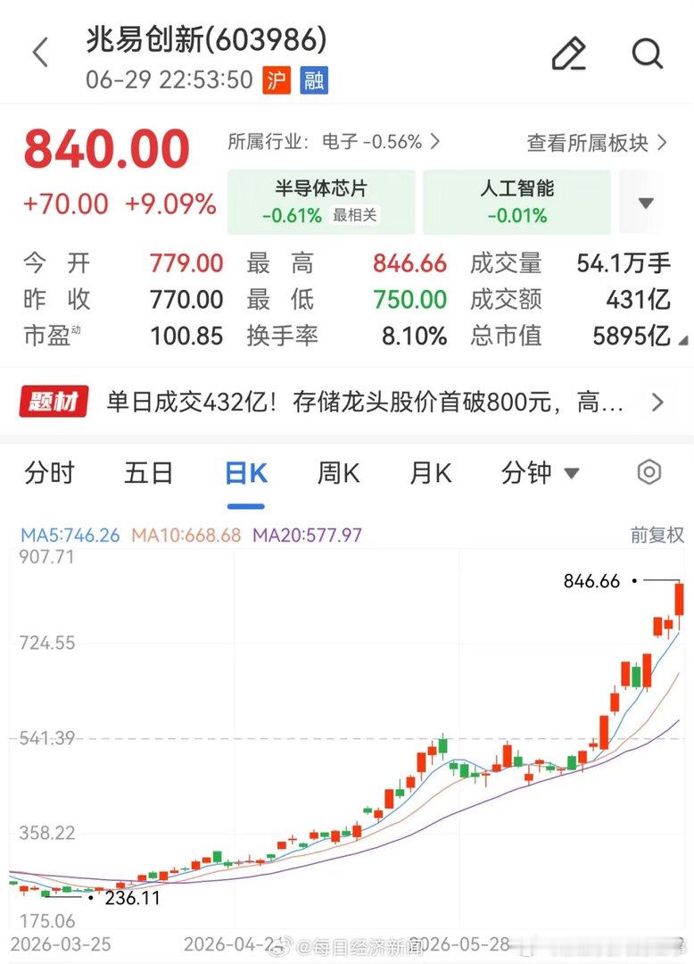 存储芯片龙头提示风险“家人们谁懂啊！兆易创新10天涨73%、30天飙125%，刚
