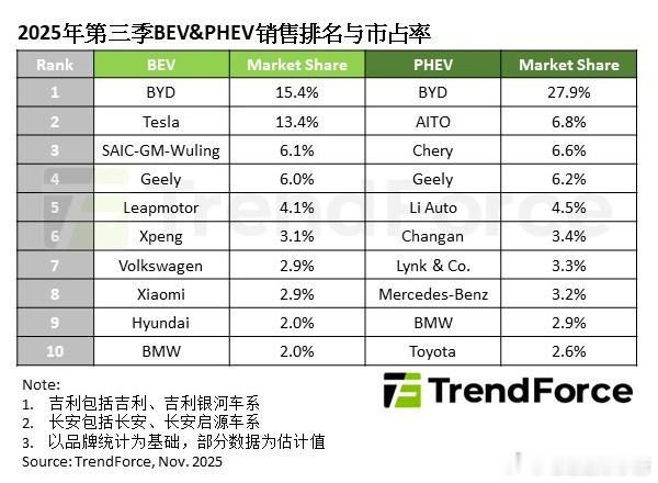 TrendForce 集邦咨询发布 2025 年第三季全球新能源车销量新车销售量