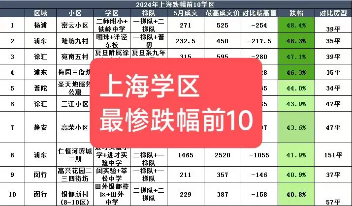 上海学区最惨跌幅前10