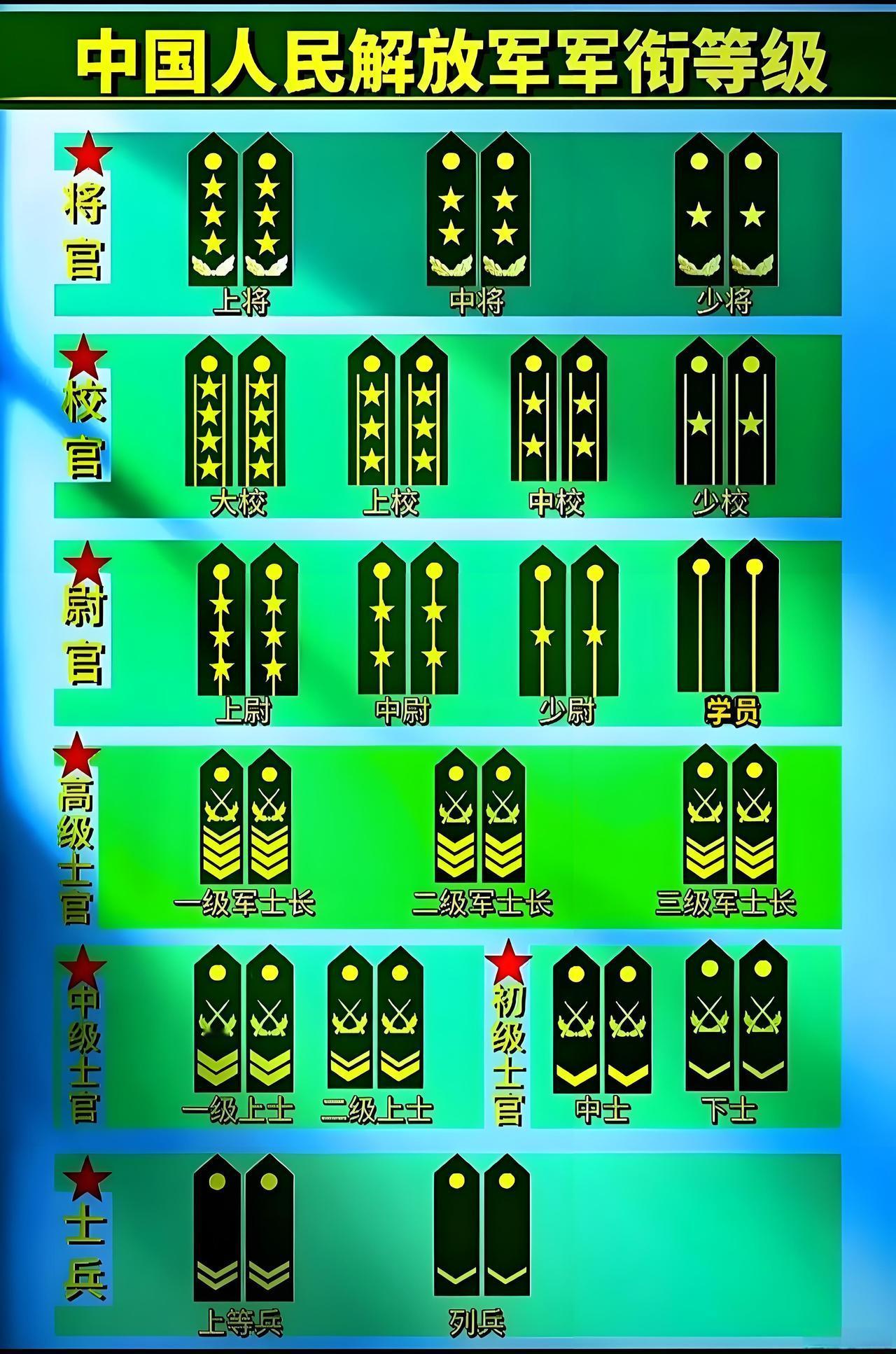你知道在我军的军衔序列中，最难晋升的四个军衔是什么吗？
一般来说，第一阶段最难晋