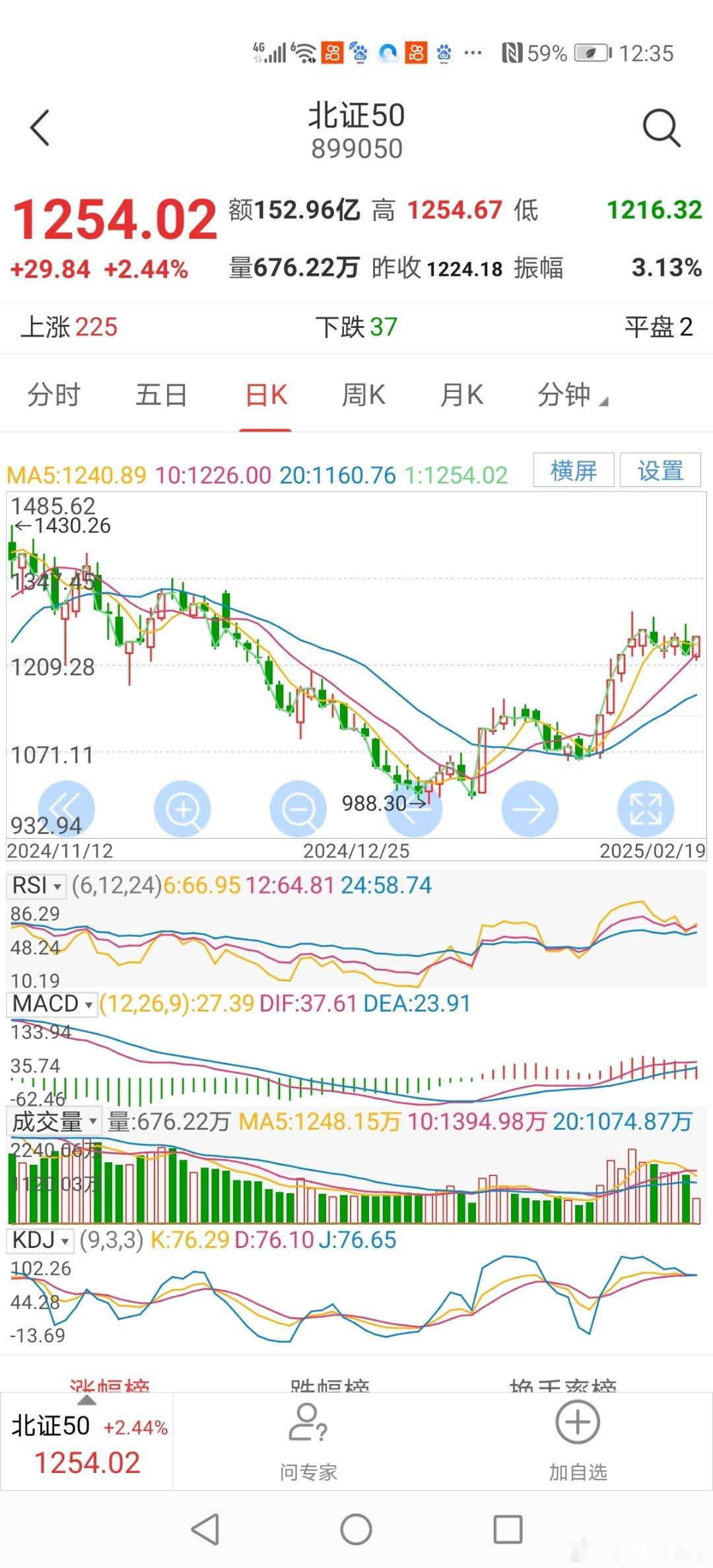 12：38分北证50指数正构建一个上升旗型，后市看好。 