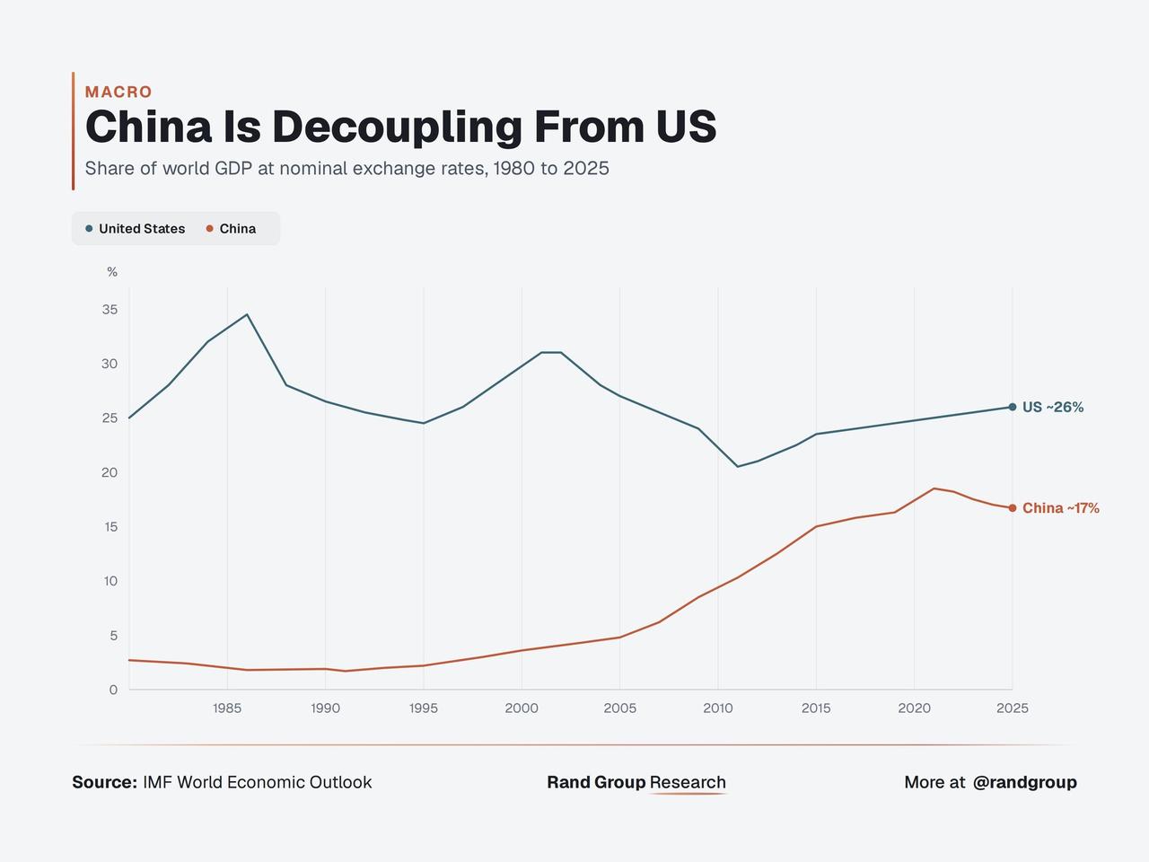 一张图，横跨半个世纪，展示了中国 GDP 漫长的追赶之路。

图片里是中美两国各