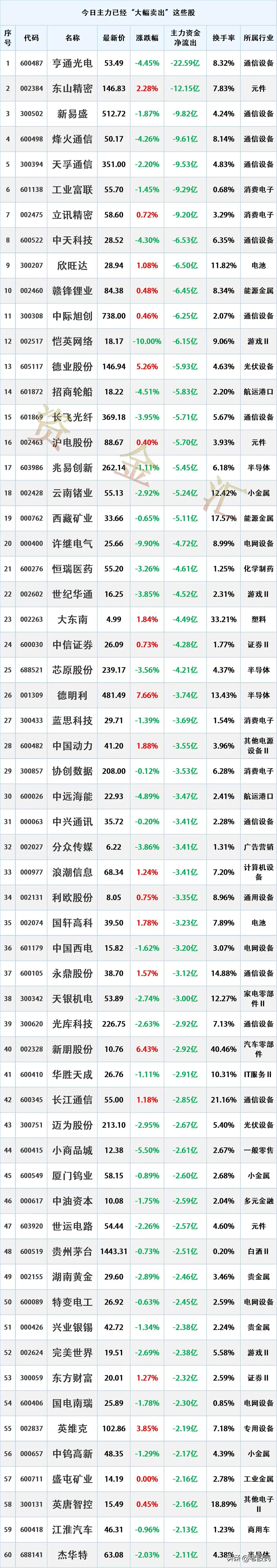 尾盘资金出逃，4.13主力资金“最大卖出”个股名单
时间2026-4-13 17