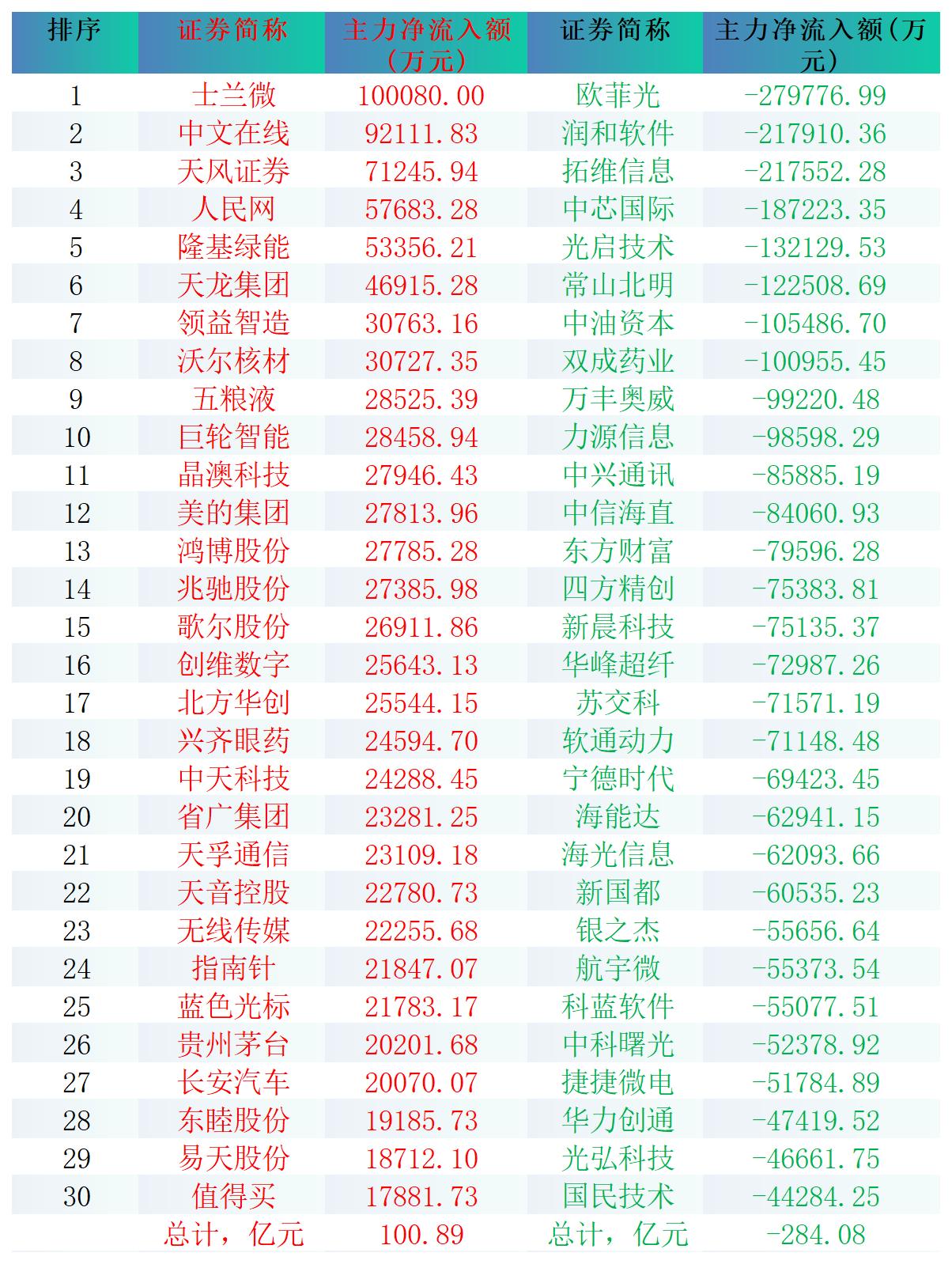 2024-10-22,A股个股主力净流入和净流出前三十名

主力净流入最多的三十
