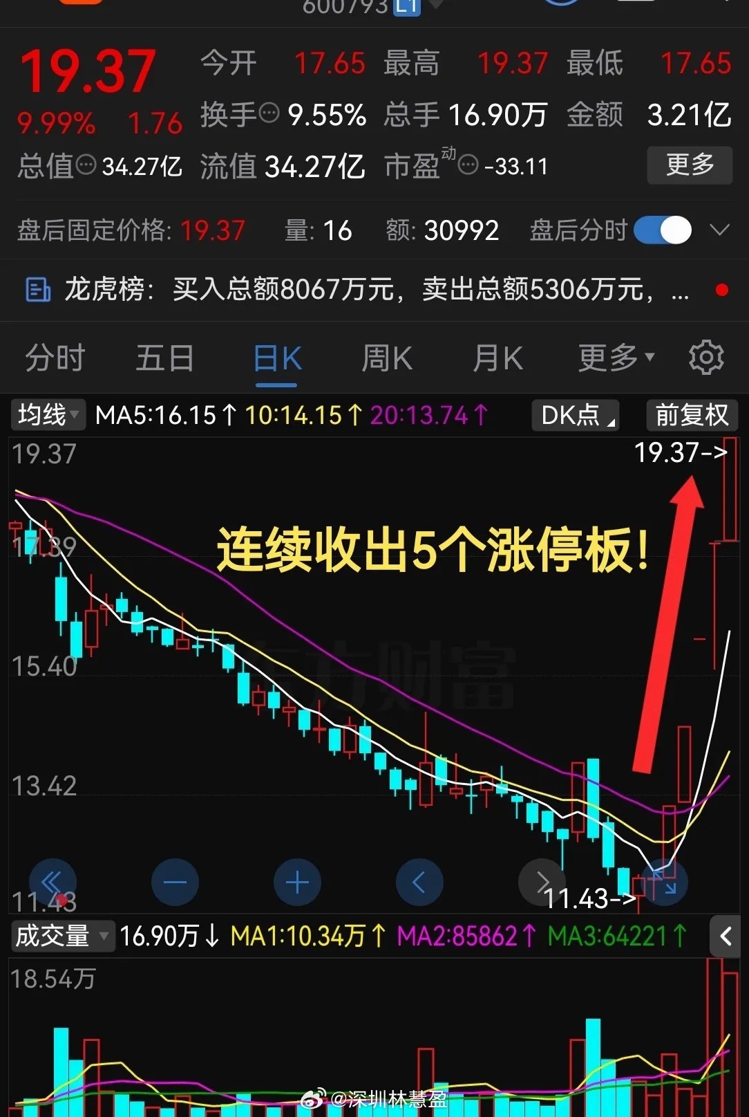 太疯狂了！够猛连续收出5个涨停板！这直接就博弈反转了？今天股票市场板块多以调整为