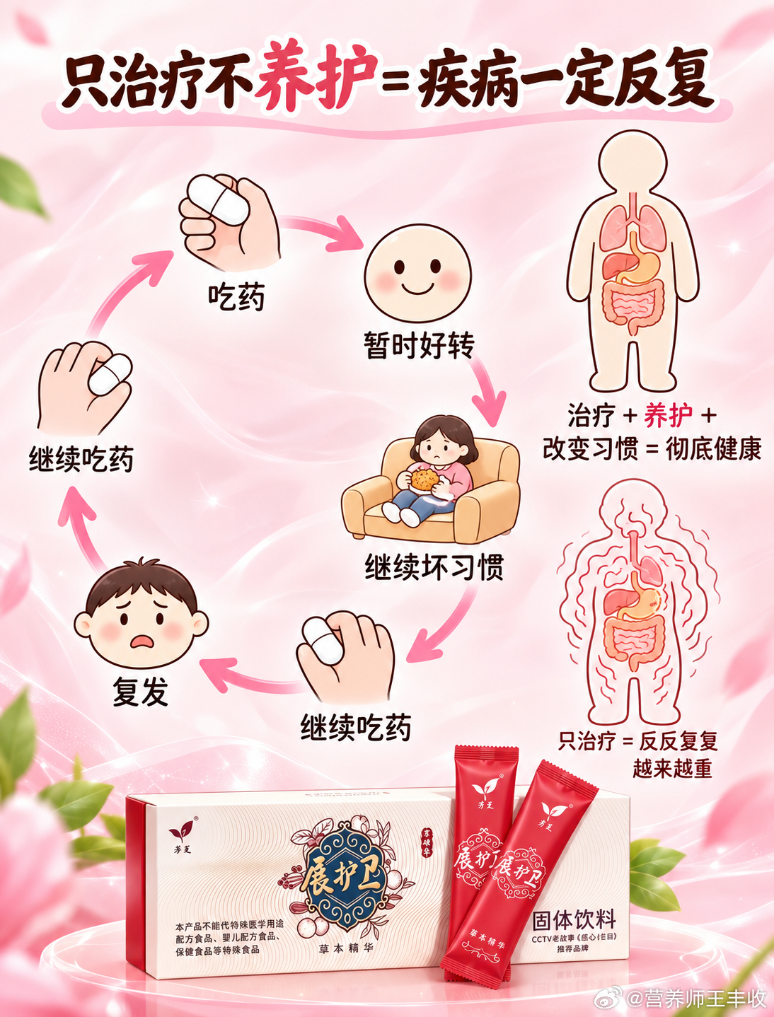 只治疗不养护=疾病一定反复……正所谓三分治七分养，如果你有了胃病，正确做法就是痛