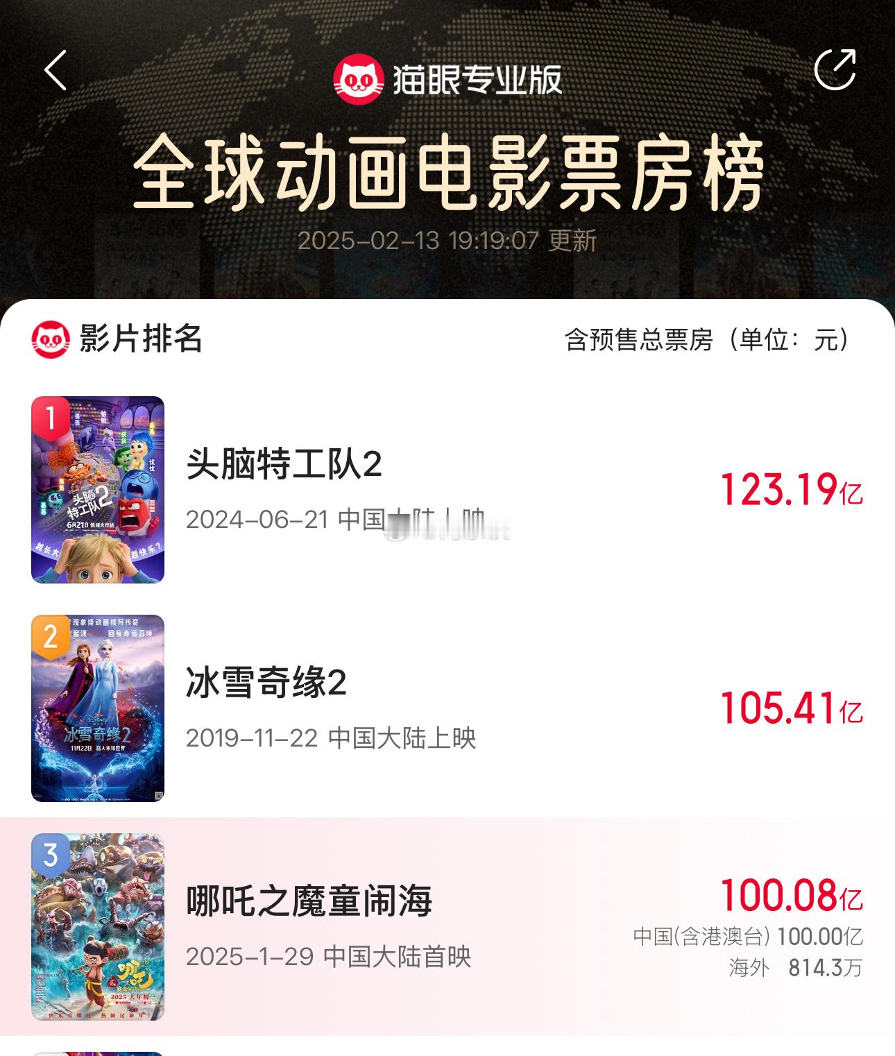 《哪吒之魔童闹海》总票房（含点映及预售）已突破100亿元，成为中国影史首部百亿票