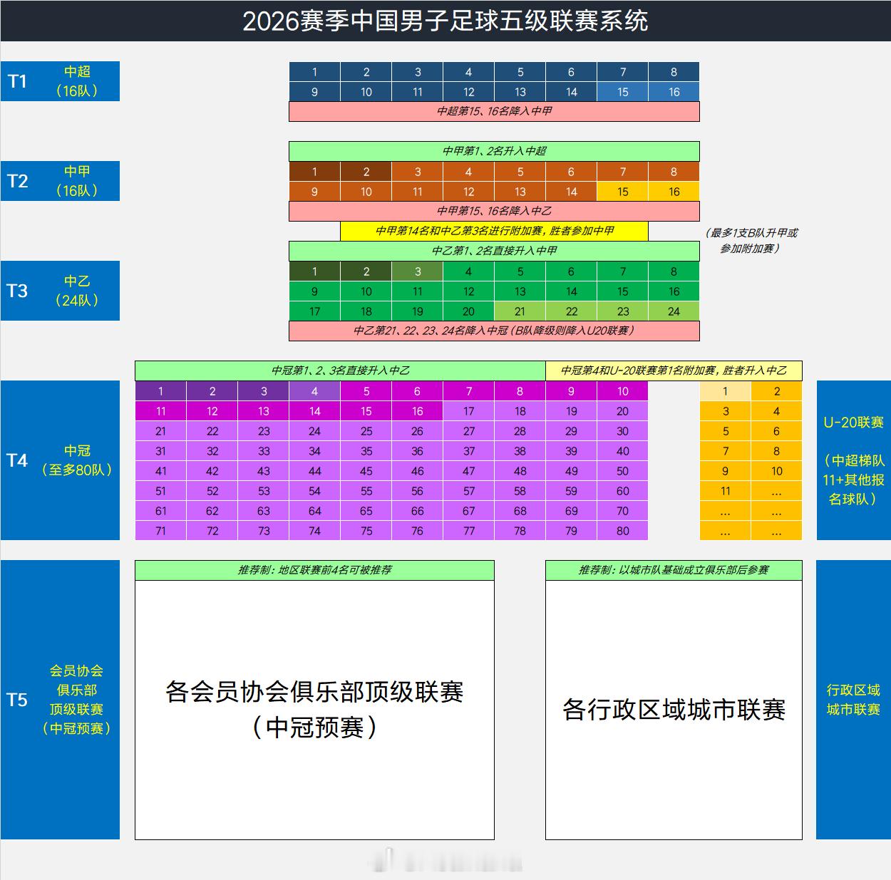 2026赛季中国男子足球联赛升降级名额【第一级别：中超联赛（16队）】（降2）第