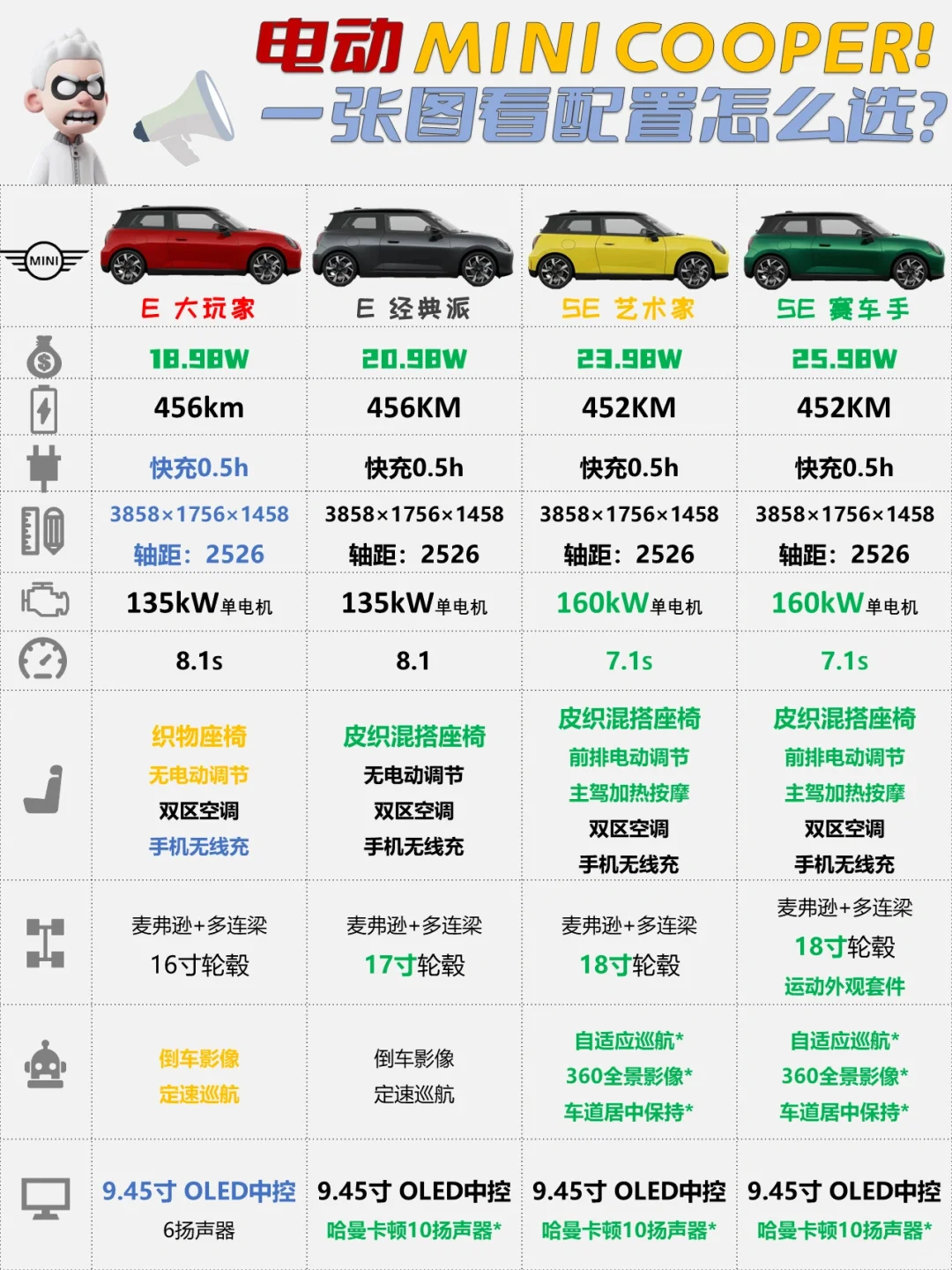 ✅女生们绝不想错过的一款车，电动MINI 🚘